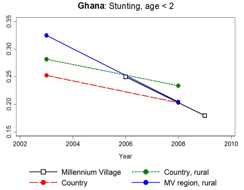 Malnutrition declined more rapidly where mobile monitoring was implemented