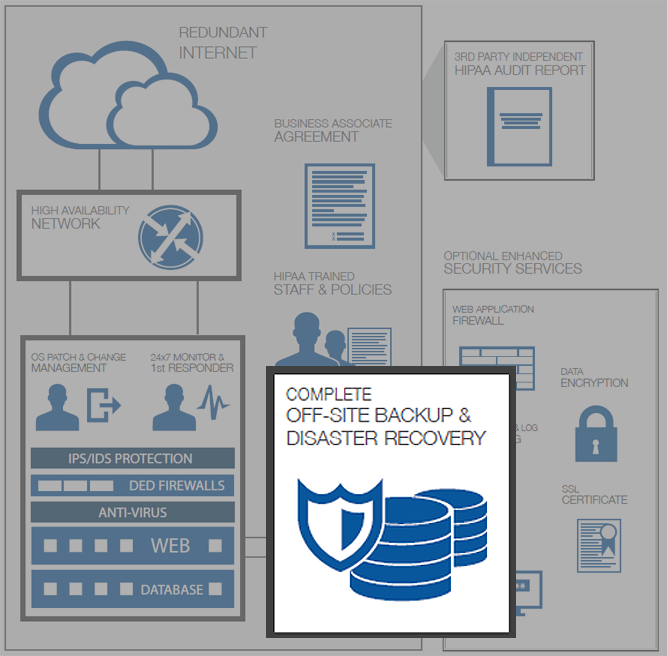 HIPAA Hosting Requirements: Disaster Recovery & Offsite Backup