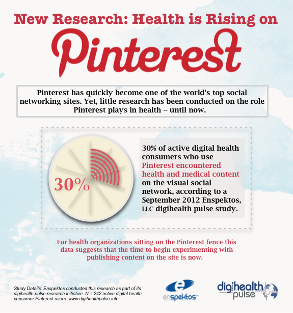 The Popularity of Health Content is Rising on Pinterest