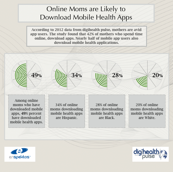 Online Moms’ Use of Mobile Health Apps