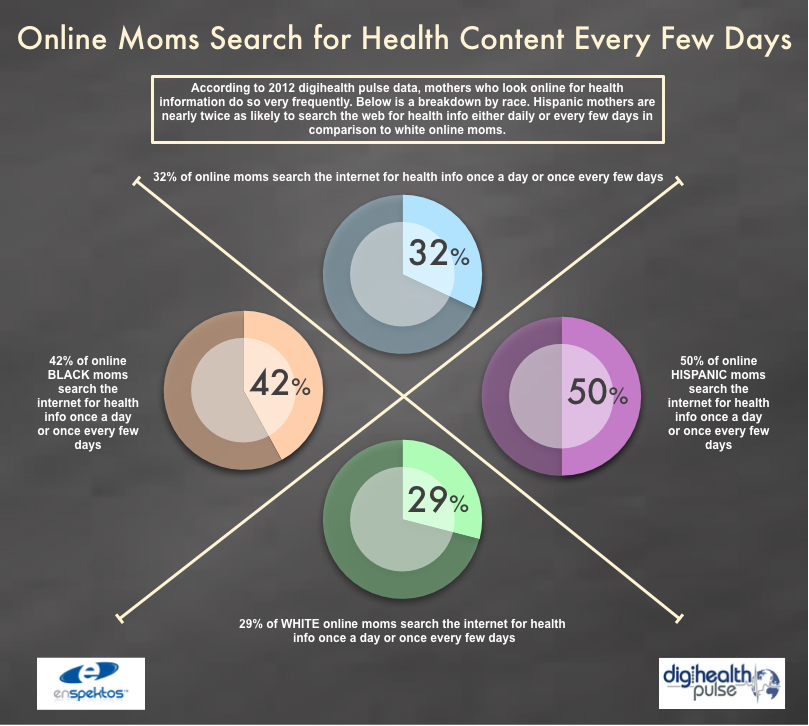 Online Moms Search for Health Content Often