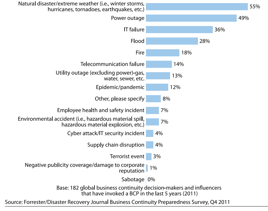 Causes of IT Disaster