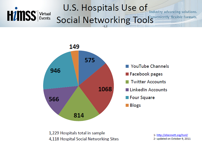 US Hospitals and Social Networks