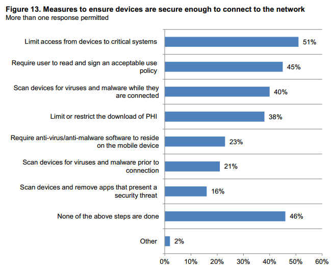 mHealth Security Measures