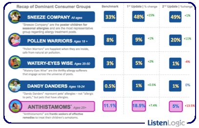 ListenLogic Patient Personas