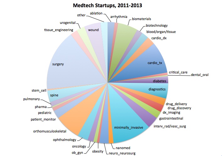 startups-2011-2013