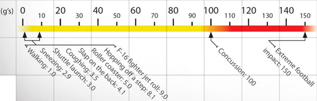 Concussion scale