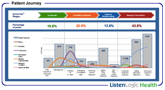 ListenLogic Health Patient Journey