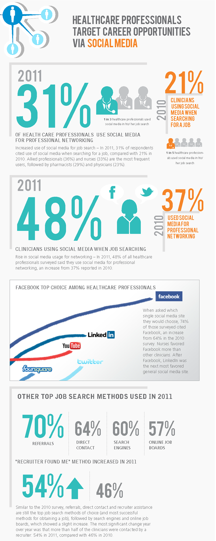 Physician Social Media Infographic via Nicola Ziady