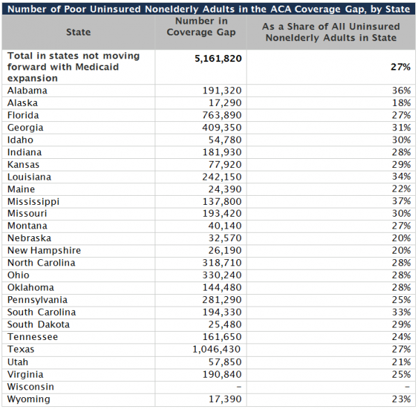 health insurance coverage gap