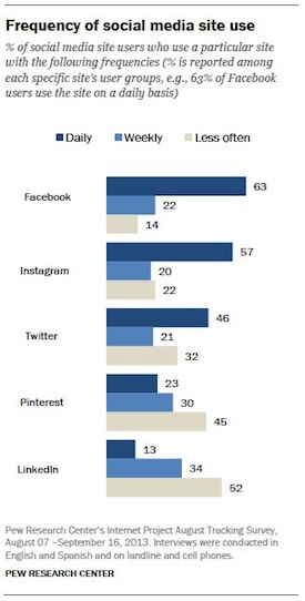 Pew Social Frequency