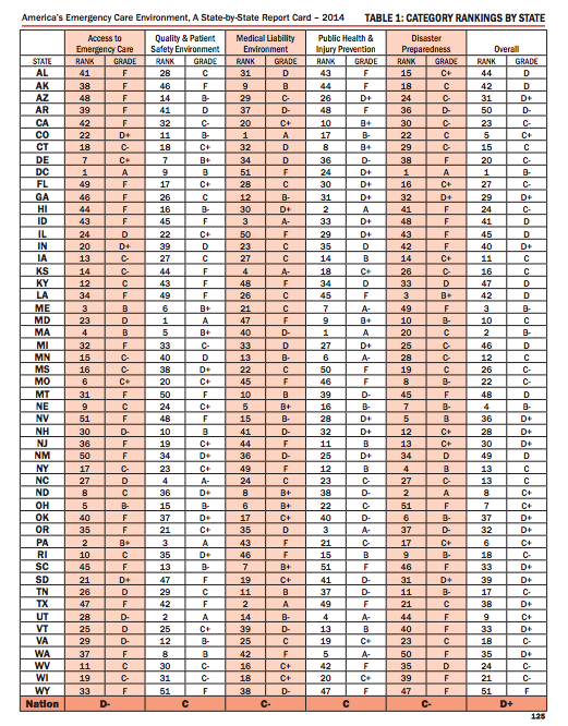 State by State Rankings Emergency Care from the 2014 Edition of ACEP's Emergency Care Report Card