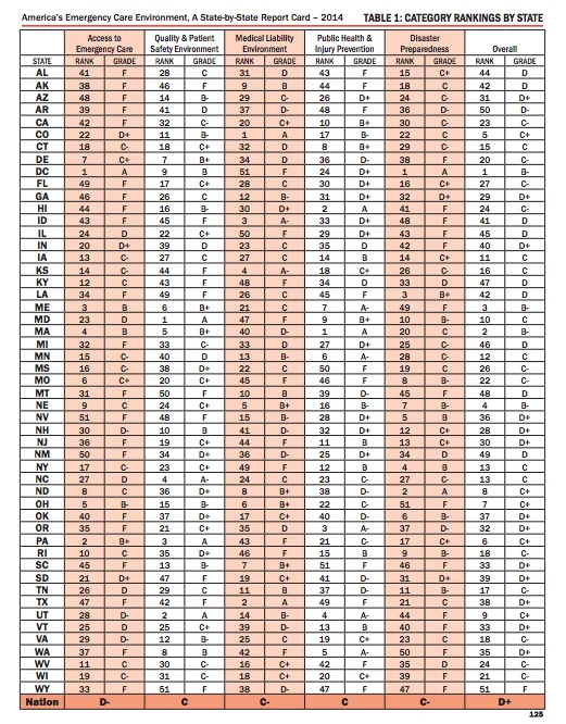 State by State Rankings Emergency Care from the 2014 Edition of ACEP's Emergency Care Report Card