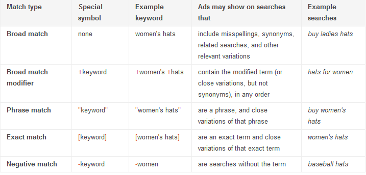 Google Analytics, Medical Search Marketing, Match Types