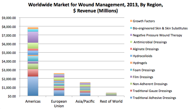 wound market