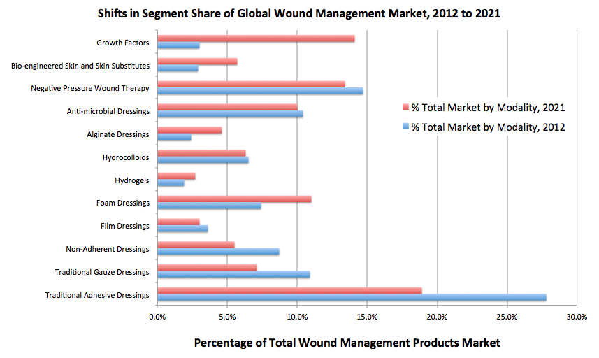 wound management care