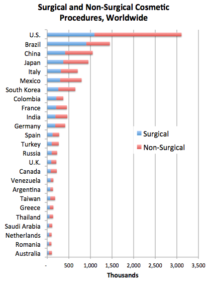 global demand for cosmetic surgery
