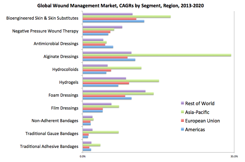 wound market growth bar graph