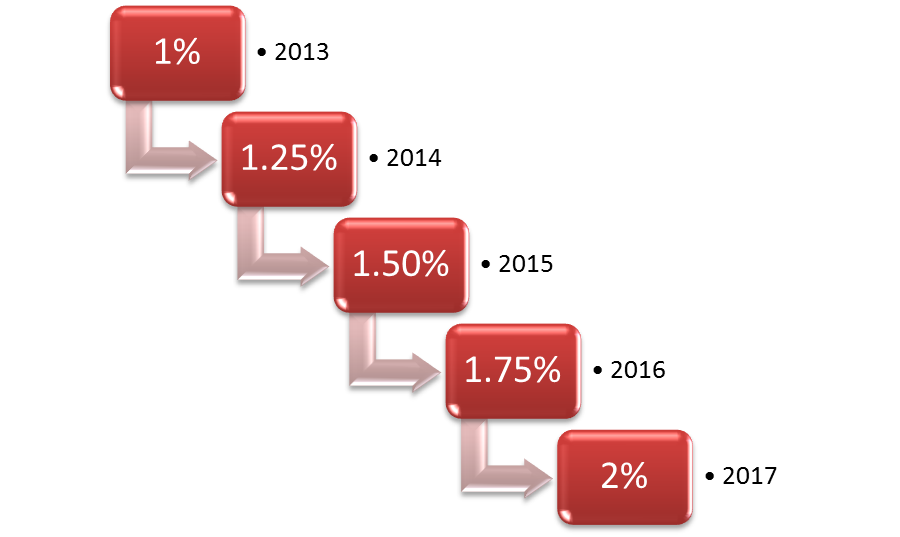 penalty for readmissions