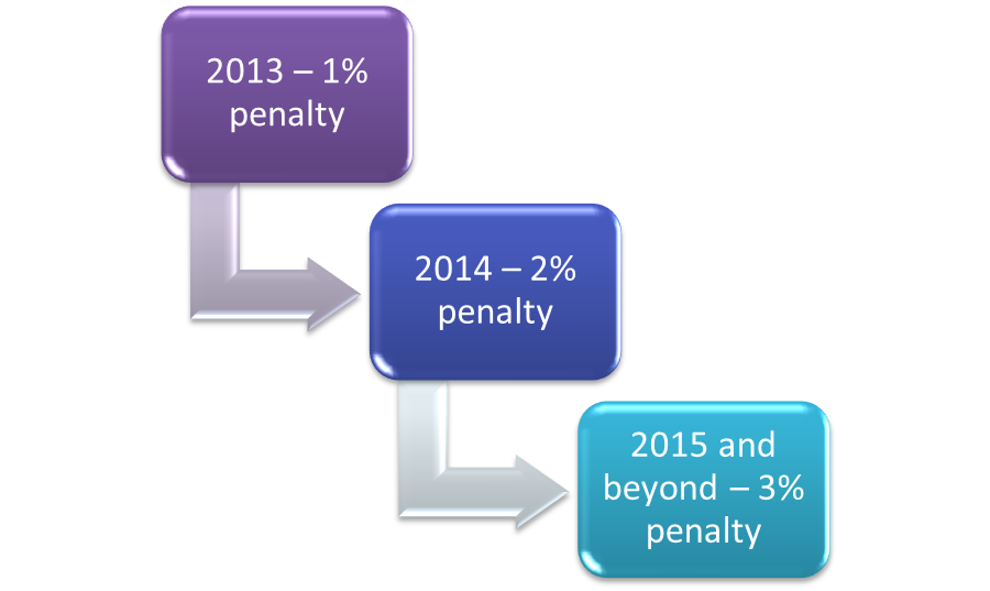 Readmission penalties