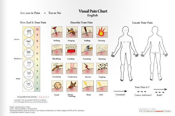 Md Anderson Chart