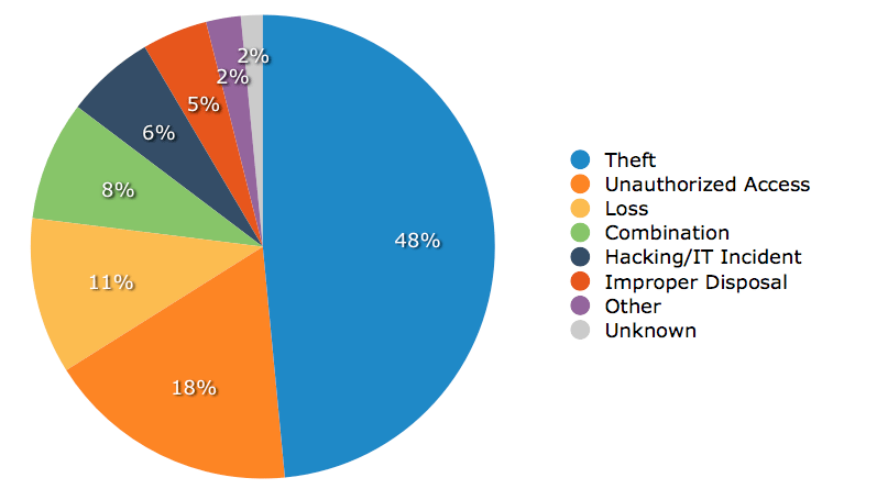 hipaa breaches