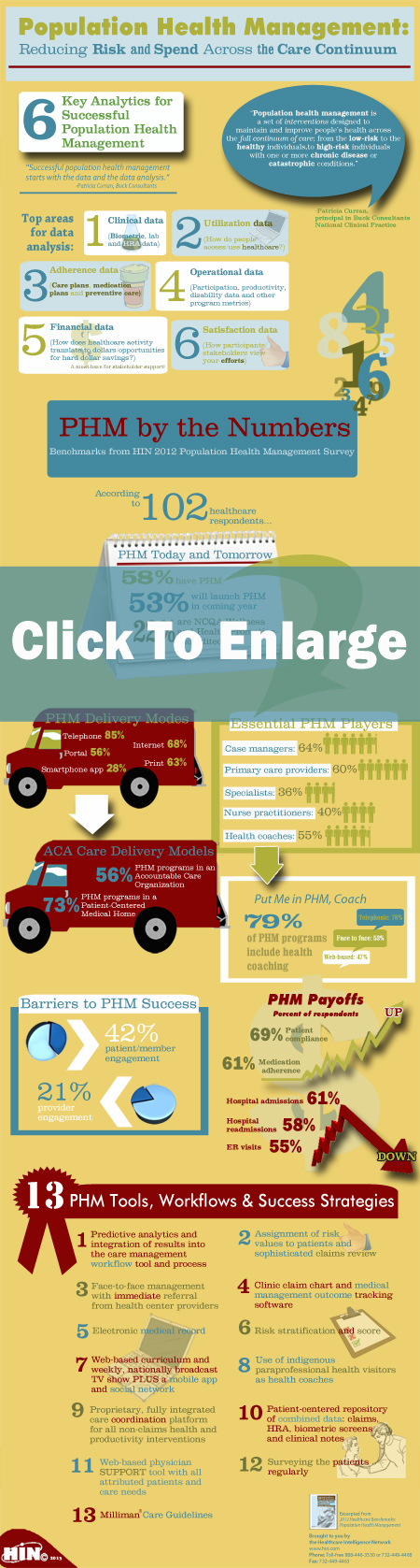 Population Health Management: Reducing Risk and Spend Across the Care Continuum