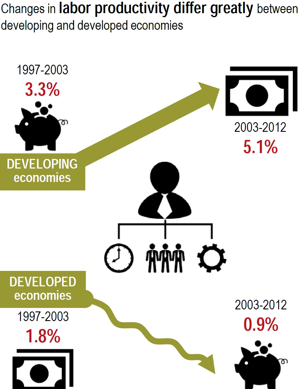 Changes in labor productivity