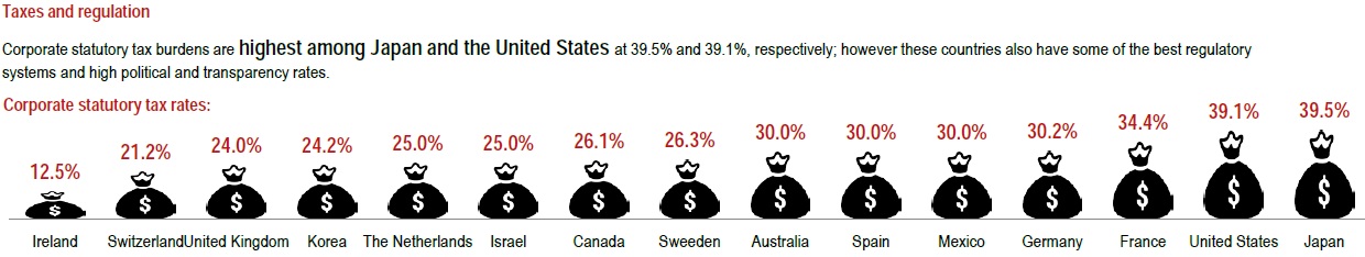 Corporate Tax Rates