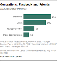 Gen Y Facebook & Friends