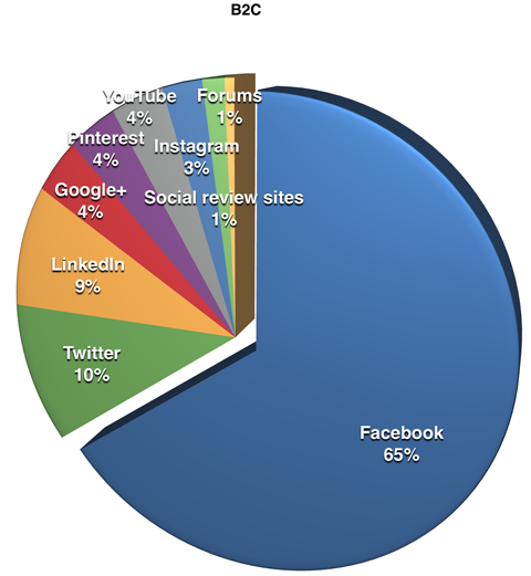 Thirty-five percent of marketers have no idea whether their Facebook efforts are effective.