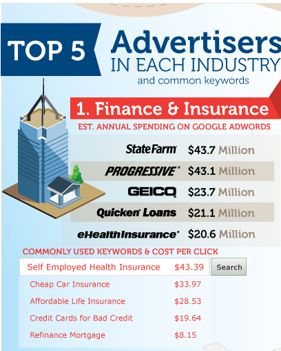 2011 Google AdWords Income. Source: Wordstream