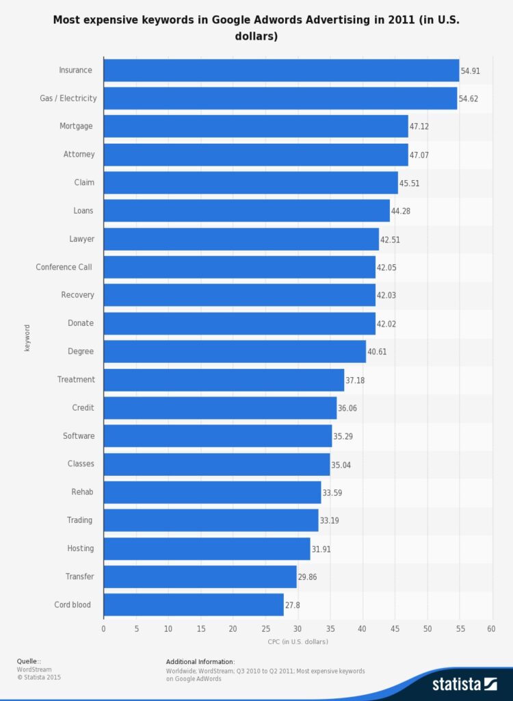 Most expensive Google keywords in 2011. Source: Wordstream (via Statista)