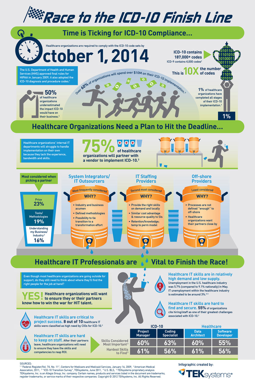 Race To The Icd 10 Finish Line Infographic 850Px