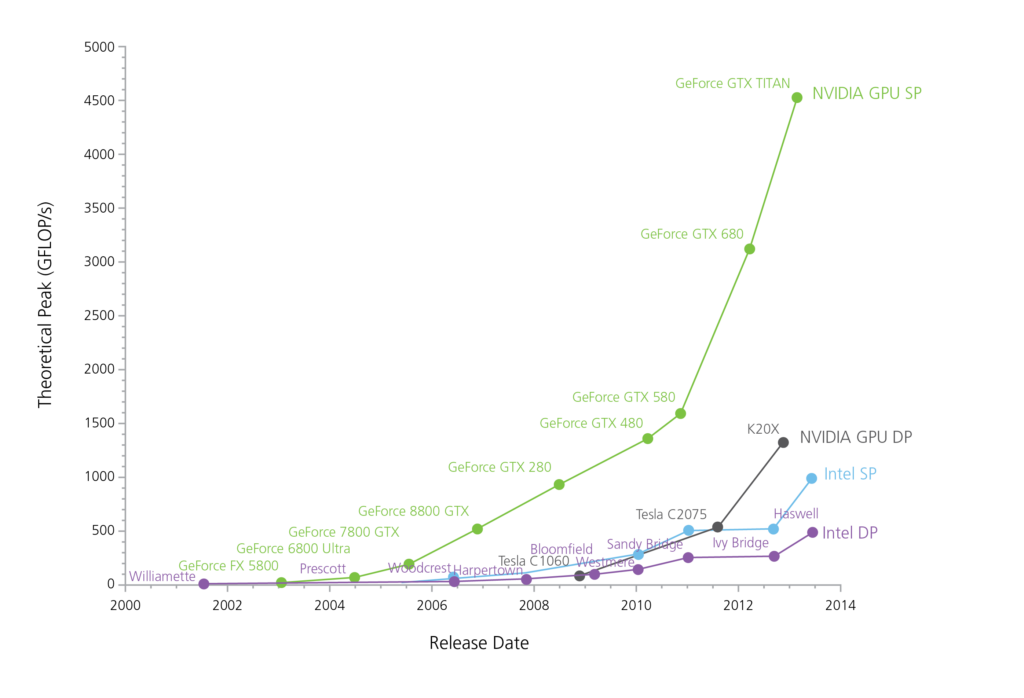 GPU-CPU Chart