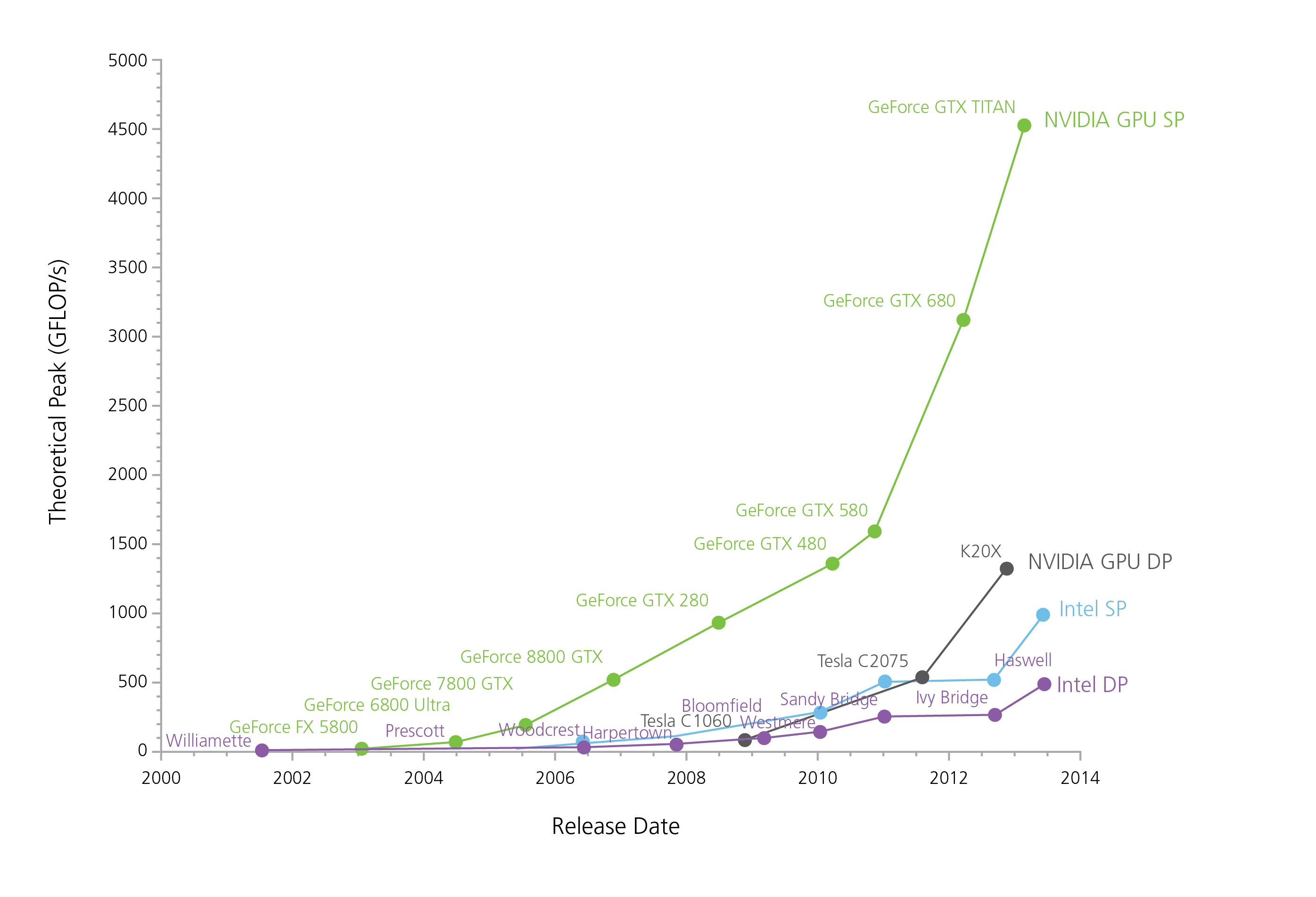 Cpu Performance Chart