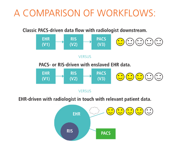 EHR-driven workflow
