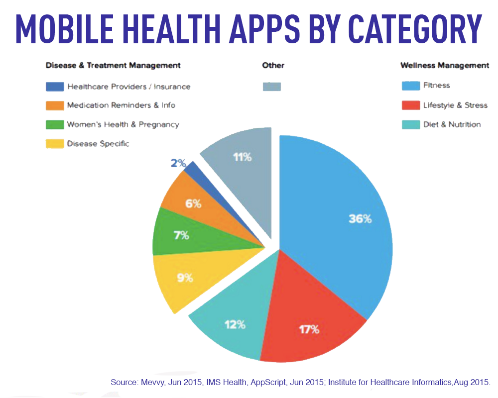 Mobile Health Apps By Category