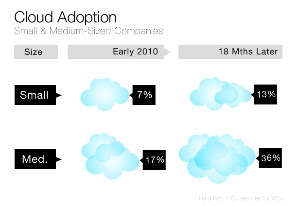 2011 Cloud Adoption Trends