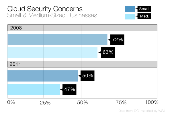 Cloud Security Concerns of Small & Medium-Sized Businesses