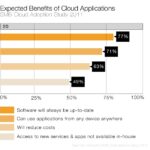 Expected Benefits of Cloud Apps for SMBs