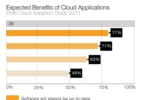 Expected Benefits of Cloud Apps for SMBs