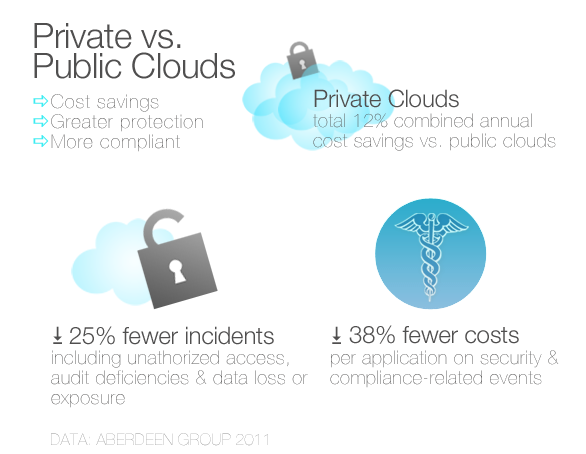 Private vs Public Cloud Security