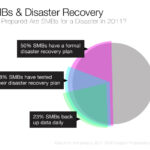 SMBs, Disaster Recovery and Cloud Computing