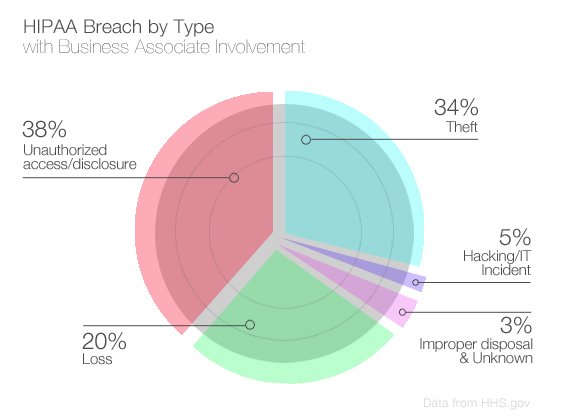 Business Associates HIPAA Violations