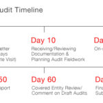 2011-2012 HIPAA Audit Timeline