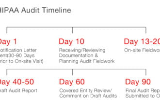 2011-2012 HIPAA Audit Timeline