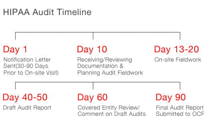 2011-2012 HIPAA Audit Timeline
