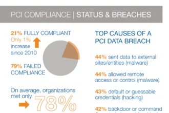 PCI Compliance Status Breaches