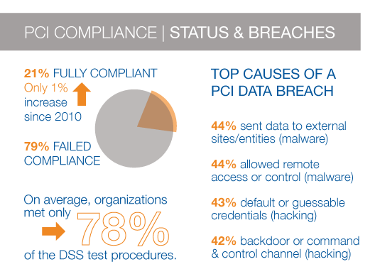 PCI Compliance Status Breaches